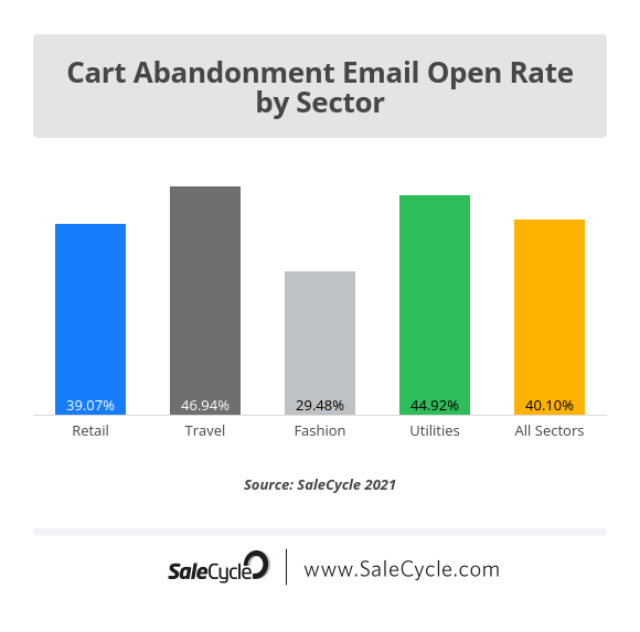 cart abandonment email open rates by sector