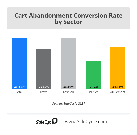 cart abandonment conversion rate by sector 