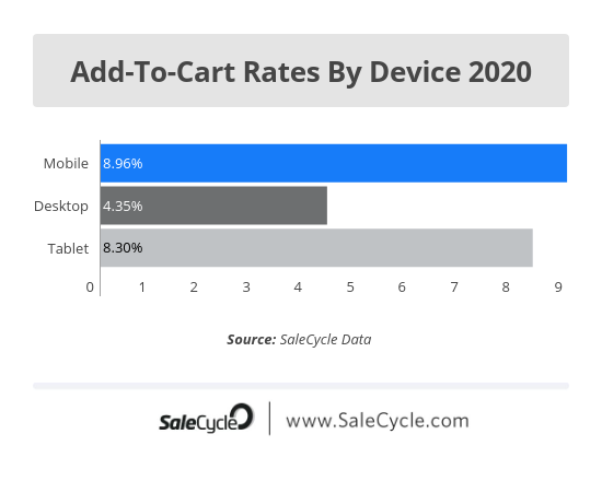 Add-To-Cart Rates by Device in 2020