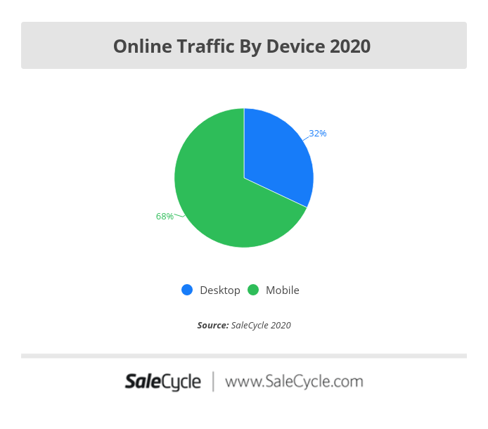 Online Traffic by Device - mobile & desktop - in 2020