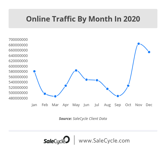 Online Traffic Trends by Month in 2020