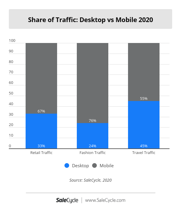 Share of Traffic by Device and by Sector 