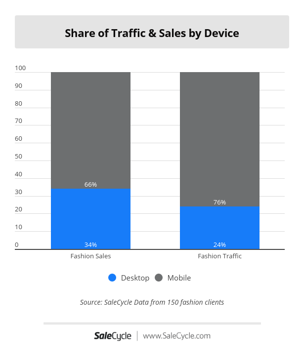share of traffic and sales by device in fashion ecommerce 