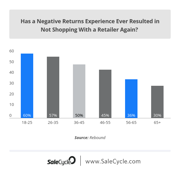 negative returns experience 