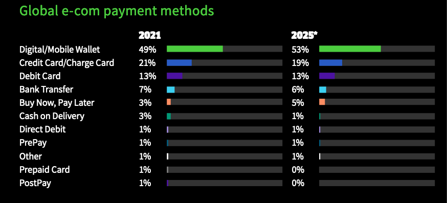 global ecommerce payment methods 2021 - 2025