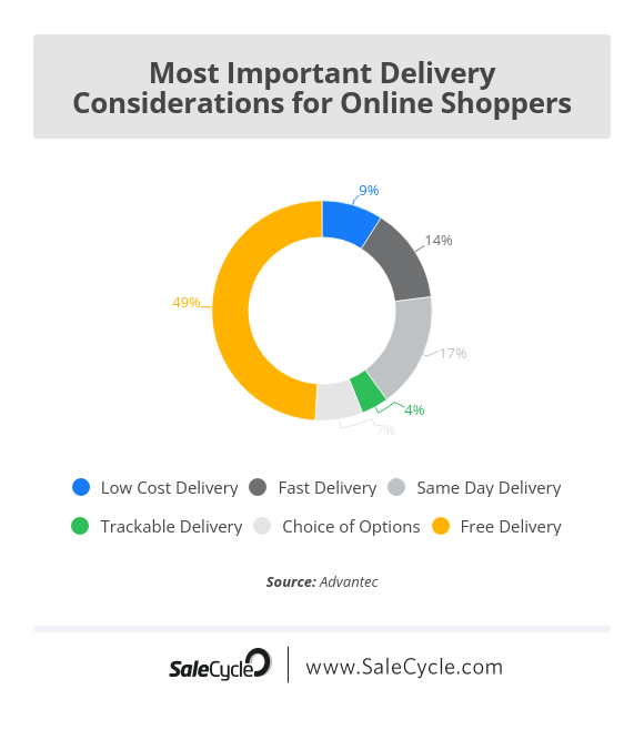 most important delivery considerations for online shoppers