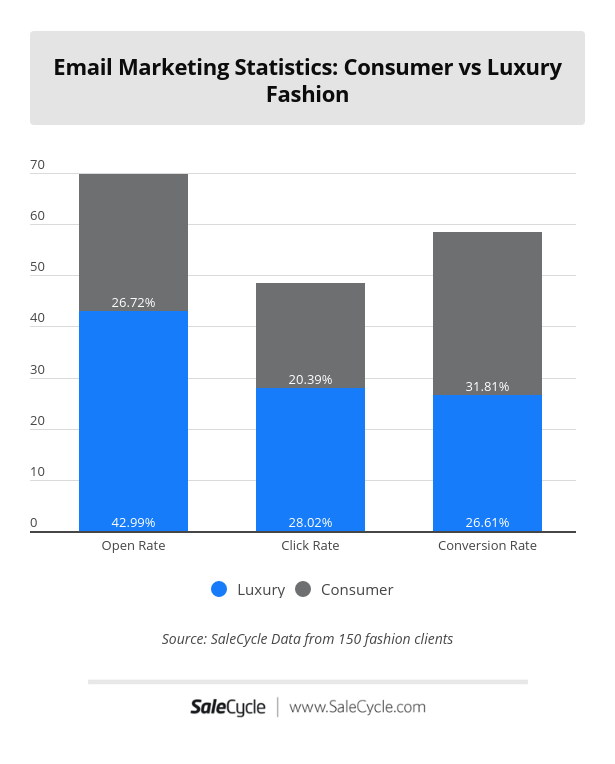 email marketing statistics comparing luxury and consumer fashion
