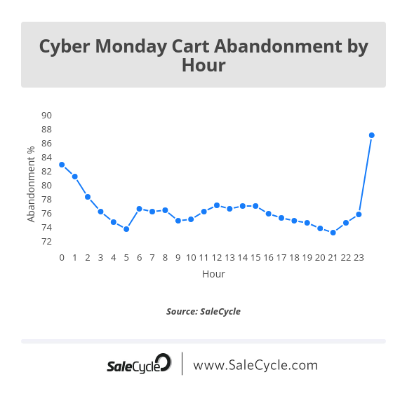 Cyber Monday Cart Abandonment by Hour