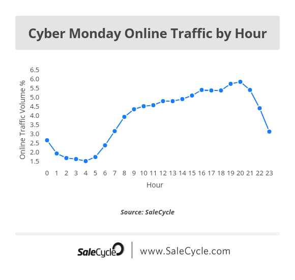 Cyber Monday Online Traffic by Hour