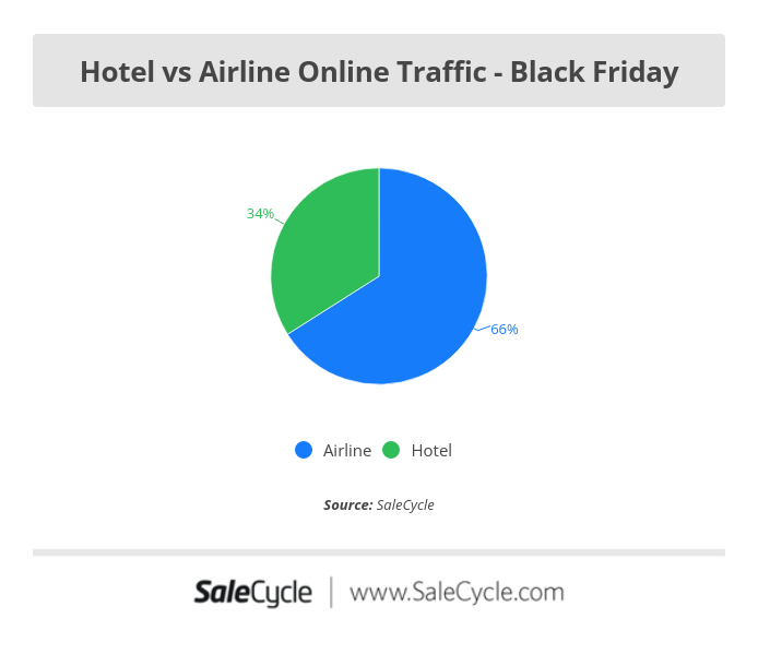 hotel vs airline black friday online traffic