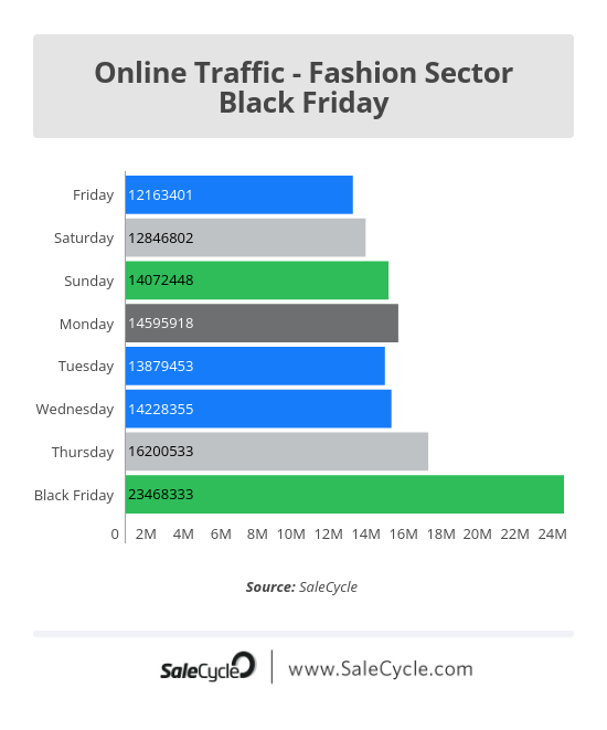 black friday online traffic in fashion 