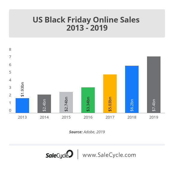 11 Black Friday And Cyber Monday Online Retail Stats Salecycle