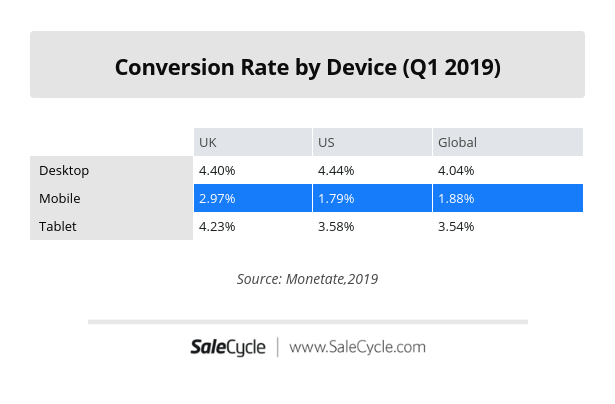 mobile conversion rates stats