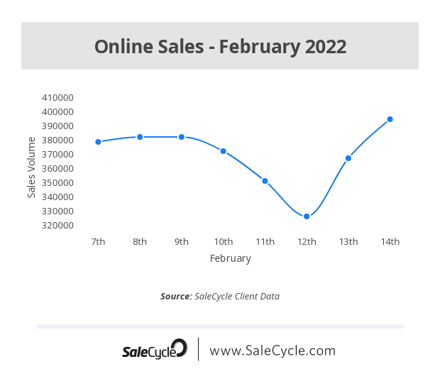 SaleCycle Online Sales February 2022 - Valentine's Day Data