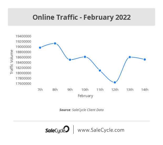 SaleCycle Online Traffic February 2022 - Valentine's Day Data