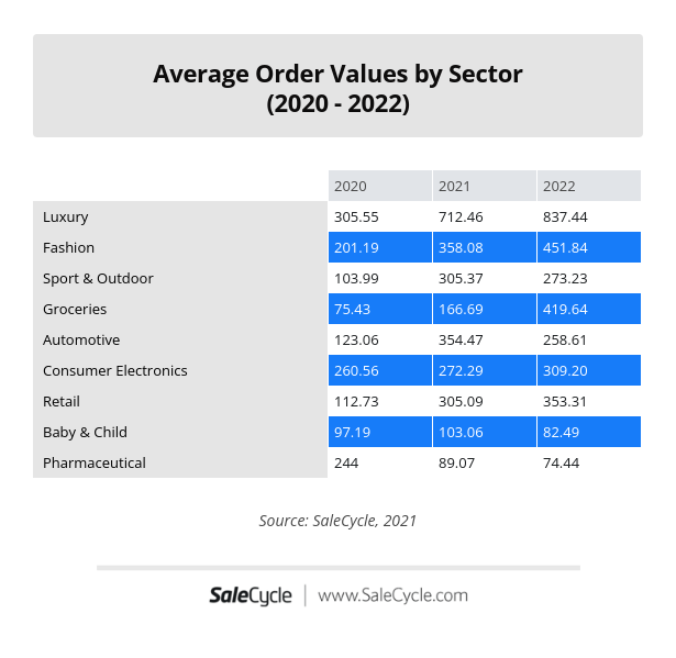 ecommerce average order value by sector 
