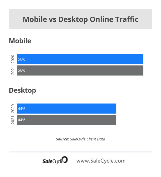 online sales mobile vs desktop 2022