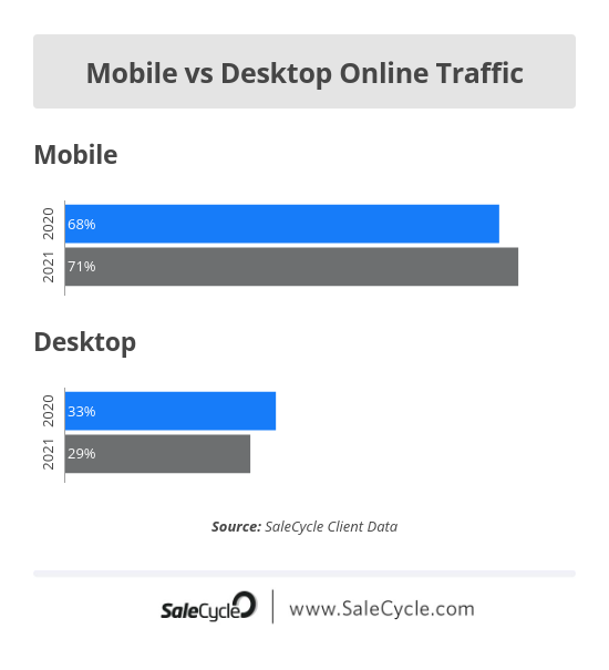 online traffic mobile vs desktop