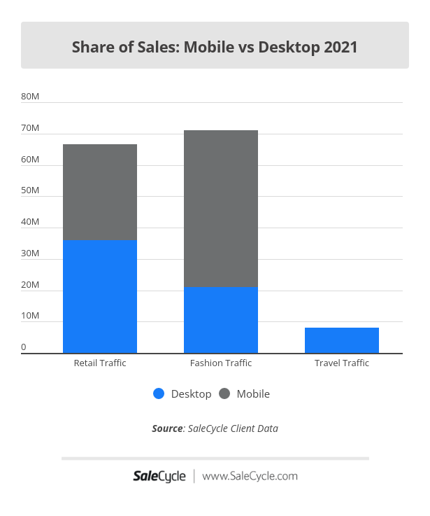 share of sales mobile vs desktop