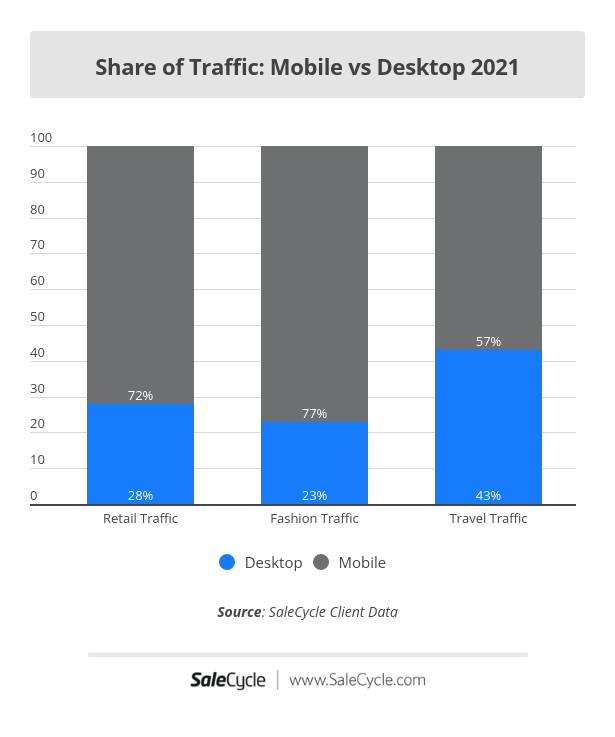 online traffic by device and industry 2021