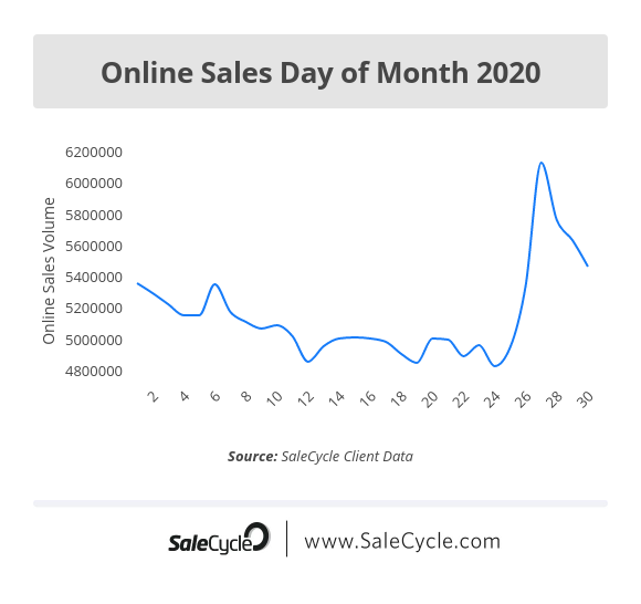 Busiest Online Shopping Day of the Month in 2020