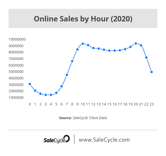 Peak Hour Online Sales in 2020 