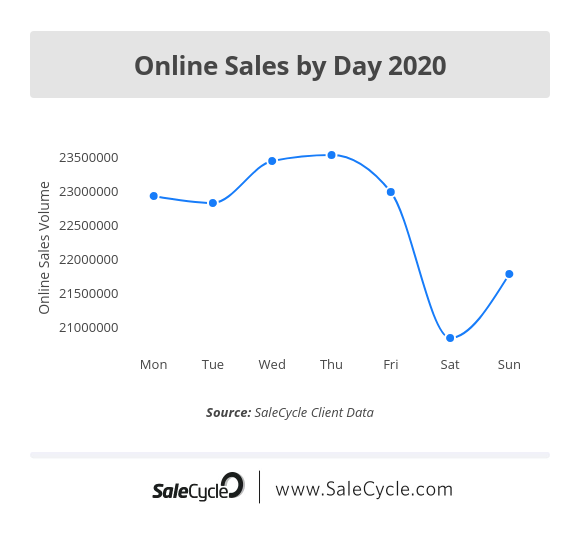 Best Day for Online Sales in 2020
