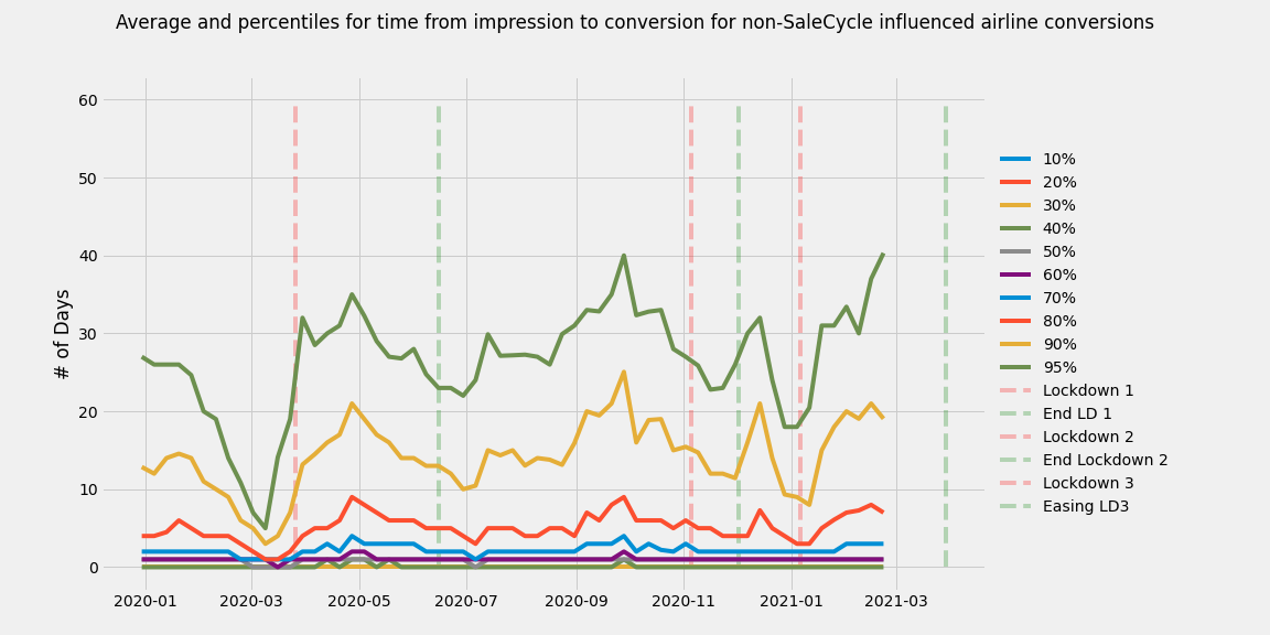 The average percentage of time from impression to conversion for non-salecycle influenced airline conversions