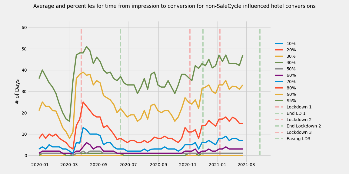 Average percentage of time from impression to conversion for non-salecycle influenced hotel conversions