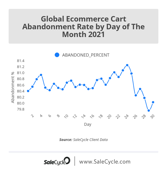 global cart abandonment rate by day of the month 2021