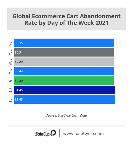 Global Ecommerce Cart Abandonment Rate by Day of The Week 2021