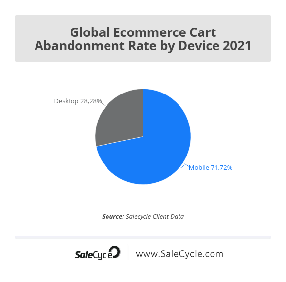 Global Ecommerce Cart Abandonment Rate by Device 2021