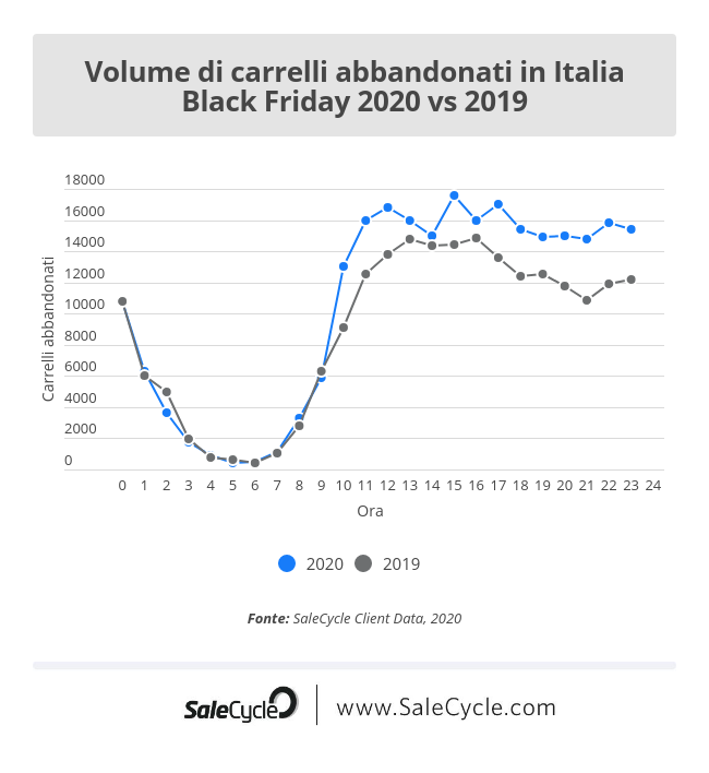 Live blog sul Black Friday: volume di carrelli abbandonati in Italia (2020 vs 2019).