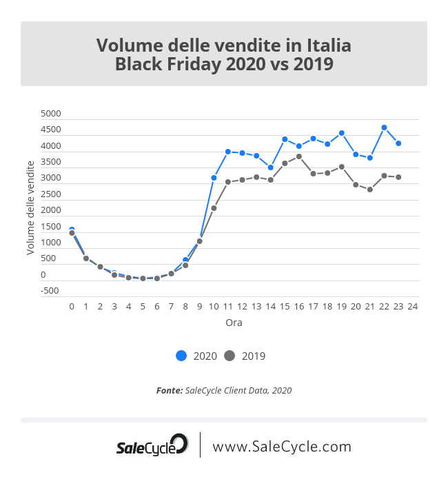 Black Friday 2020 vs 2019: volume delle vendite in Italia.