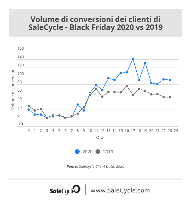 Black Friday 2020 vs 2019: volume di conversioni dei clienti italiani di SaleCycle. 