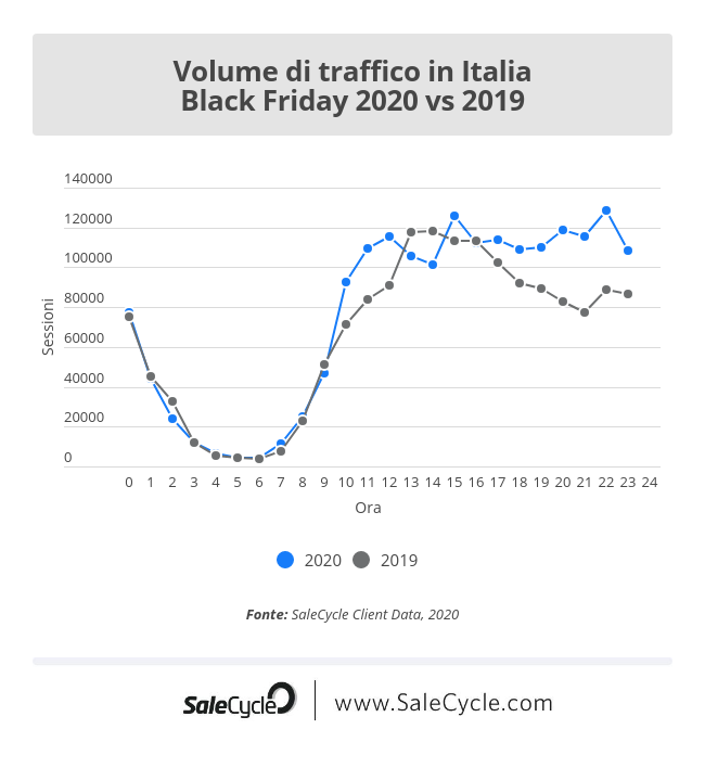 Live blog sul Black Friday: volume di traffico in Italia (2020 vs 2019).