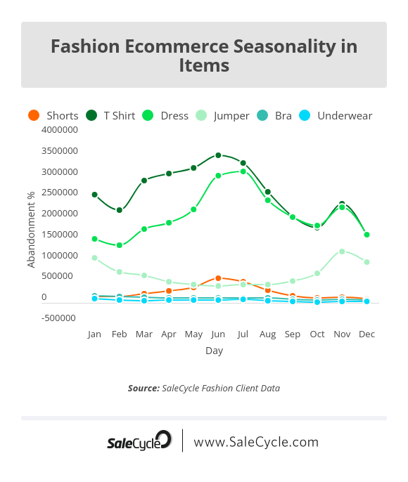 fashion ecommerce seasonality stats