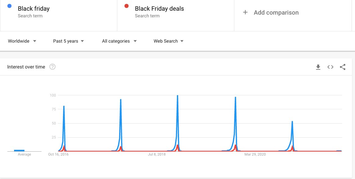Google Trends: volumi di ricerca e traffico legati al Black Friday.