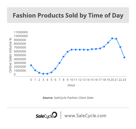 fashion product sales by time of day