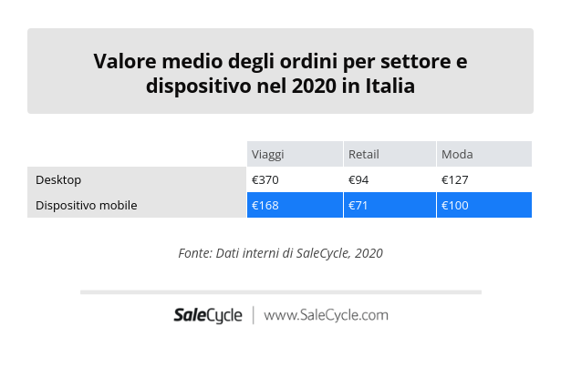 SaleCycle: valore medio degli ordini per settore e dispositivo nel 2020 in Italia.