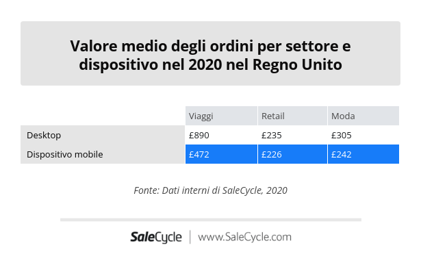 SaleCycle: valore medio degli ordini per settore e dispositivo nel 2020 nel Regno Unito.