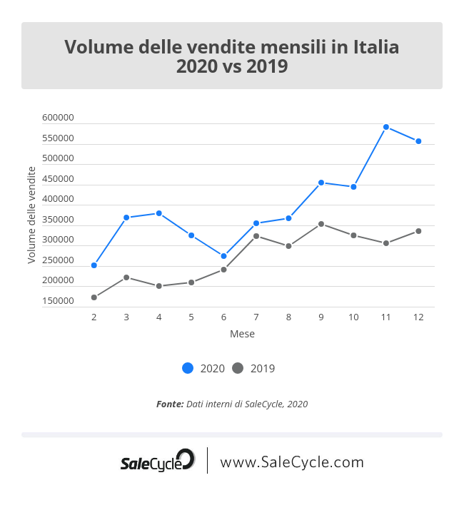 SaleCycle: volume delle vendite mensili in Italia nel 2020 vs 2019.
