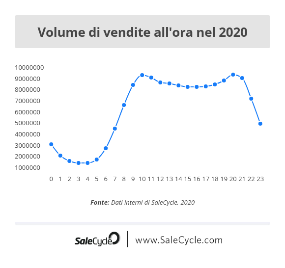 SaleCycle: comportamento di acquisto e volume di vendite all'ora nel 2020.