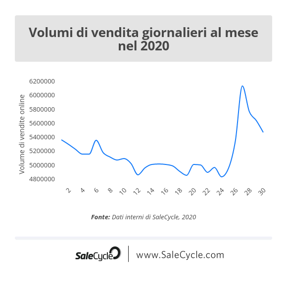 SaleCycle: comportamento di acquisto e volumi di vendita giornalieri al mese nel 2020.