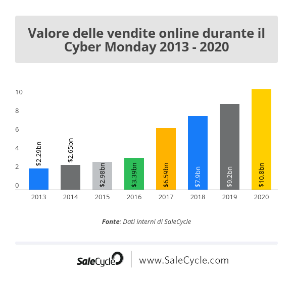 SaleCycle: comportamento di acquisto e valore delle vendite online durante il Cyber Monday.