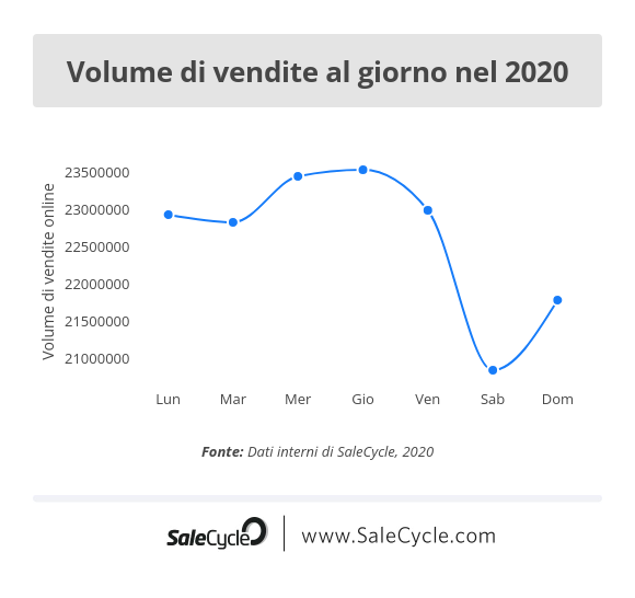 SaleCycle: comportamento di acquisto e volume di vendite al giorno nel 2020.