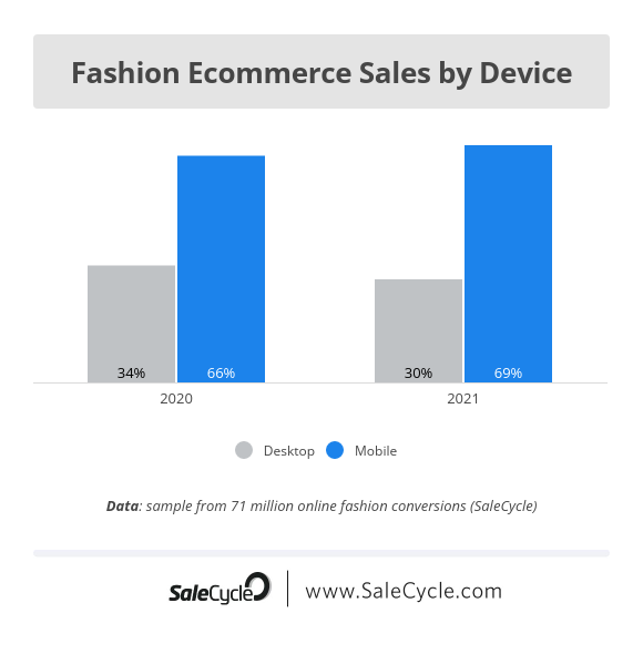 fashion ecommerce sales by device