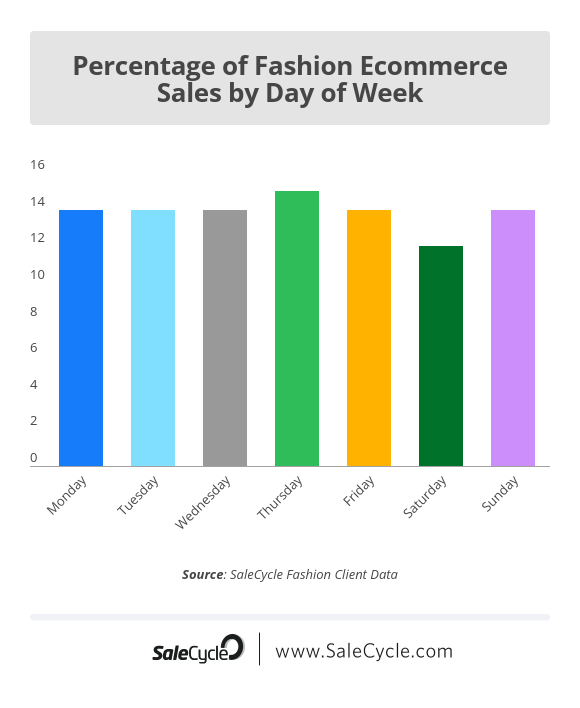 fashion ecommerce sales by day of week