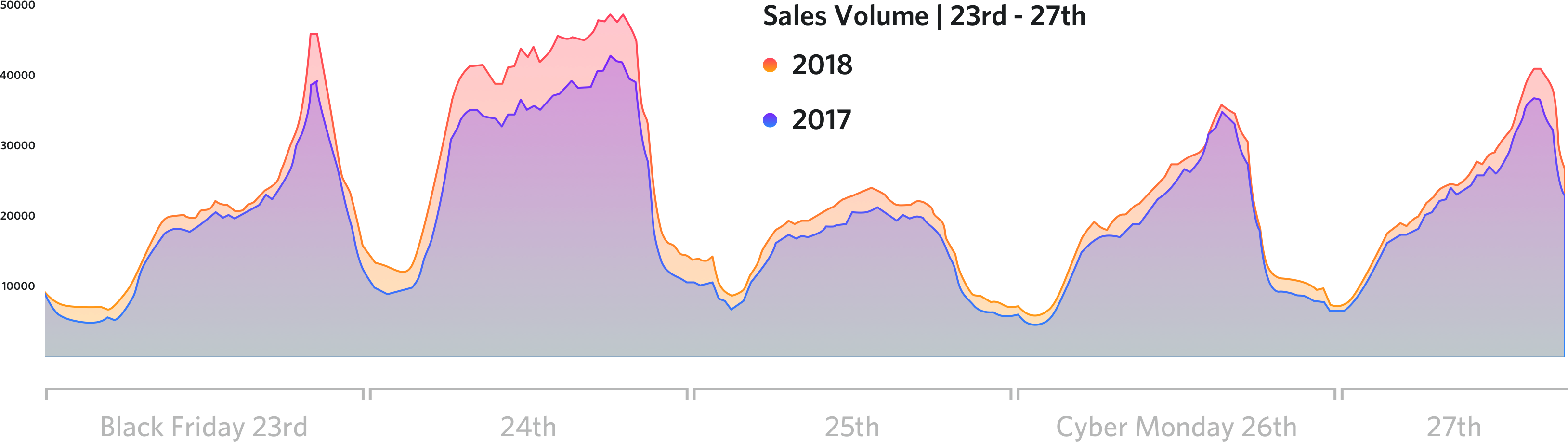Volume di vendite durante il Black Friday e il Cyber Monday: 2018 vs 2017.