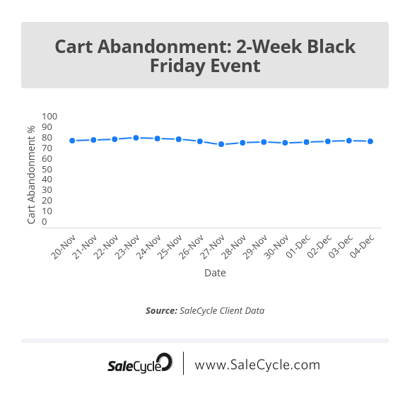 black friday cart abandonment - week before